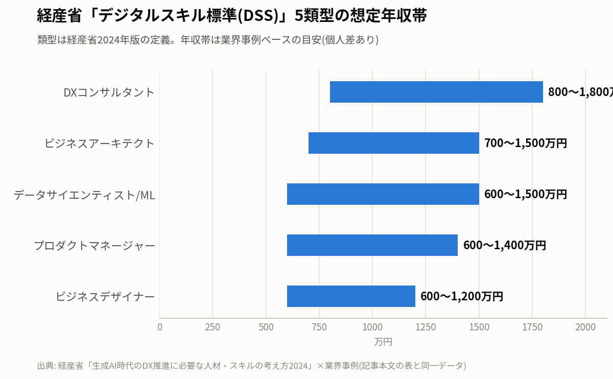 経産省デジタルスキル標準(DSS)5類型の想定年収帯の横棒グラフ。ビジネスデザイナー600〜1,200万円からDXコンサルタント800〜1,800万円まで(業界事例ベース)