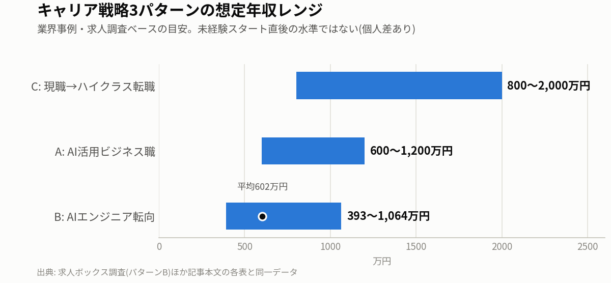 キャリア戦略3パターンの想定年収レンジの横棒グラフ。AI活用ビジネス職600〜1,200万円、AIエンジニア転向393〜1,064万円(平均602万円)、現職からハイクラス転職800〜2,000万円