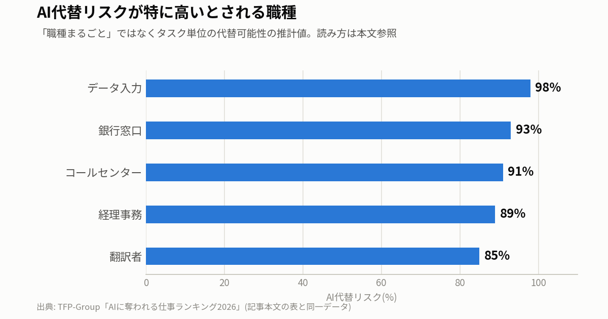 AI代替リスクが特に高いとされる職種の横棒グラフ。データ入力98%、銀行窓口93%、コールセンター91%、経理事務89%、翻訳者85%(出典: TFP-Group「AIに奪われる仕事ランキング2026」)